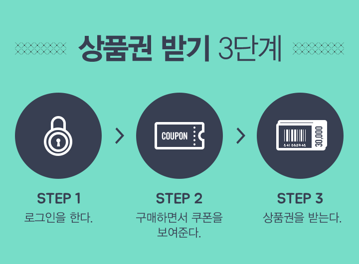 상품권 받기 3단계. STEP 1 로그인을 한다. STEP 2 구매하면서 쿠폰을 보여준다. STEP 3 상품권을 받는다.