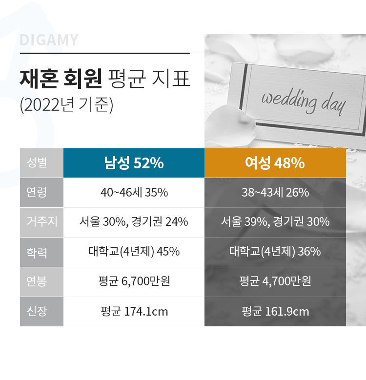 초혼회원 평균지표 - 남성 52% 40~46세(35%) 서울30%, 경기권 24% , 대학교(4년제) 45%, 평균6,700만원, 평균 174.1cm / 여성 48%, 38~34세(38%), 서울39%, 경기권 30%, 대학교(4년제) 36%, 평균 4,700만원 ,평균 161.9cm