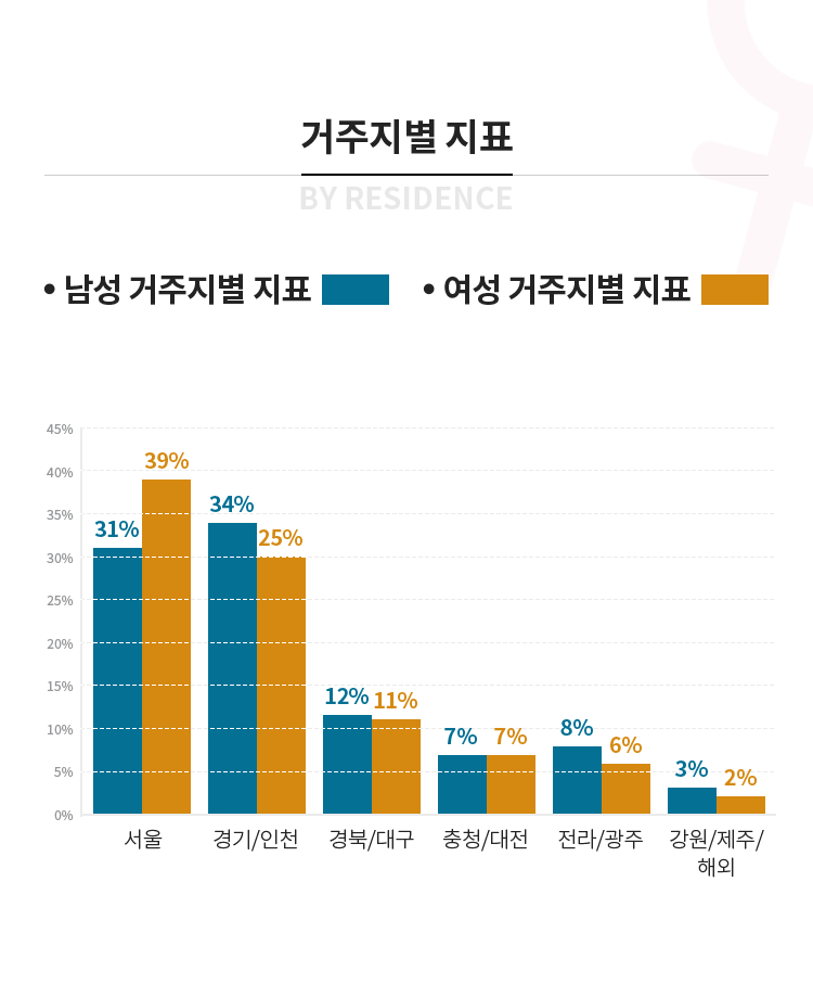 거주지별 지표 - 서울 30%(남), 39%(여) / 경기&인천 34%(남), 30%(여) / 경북&대구 12%(남) , 11%(여) / 경남&부산 7%(남), 7%(여)/ 충청&대전 8%(남), 6%(여) / 전라&광주 6%(남), 5%(여) / 강원&제주&해외 3%(남), 2%(여)